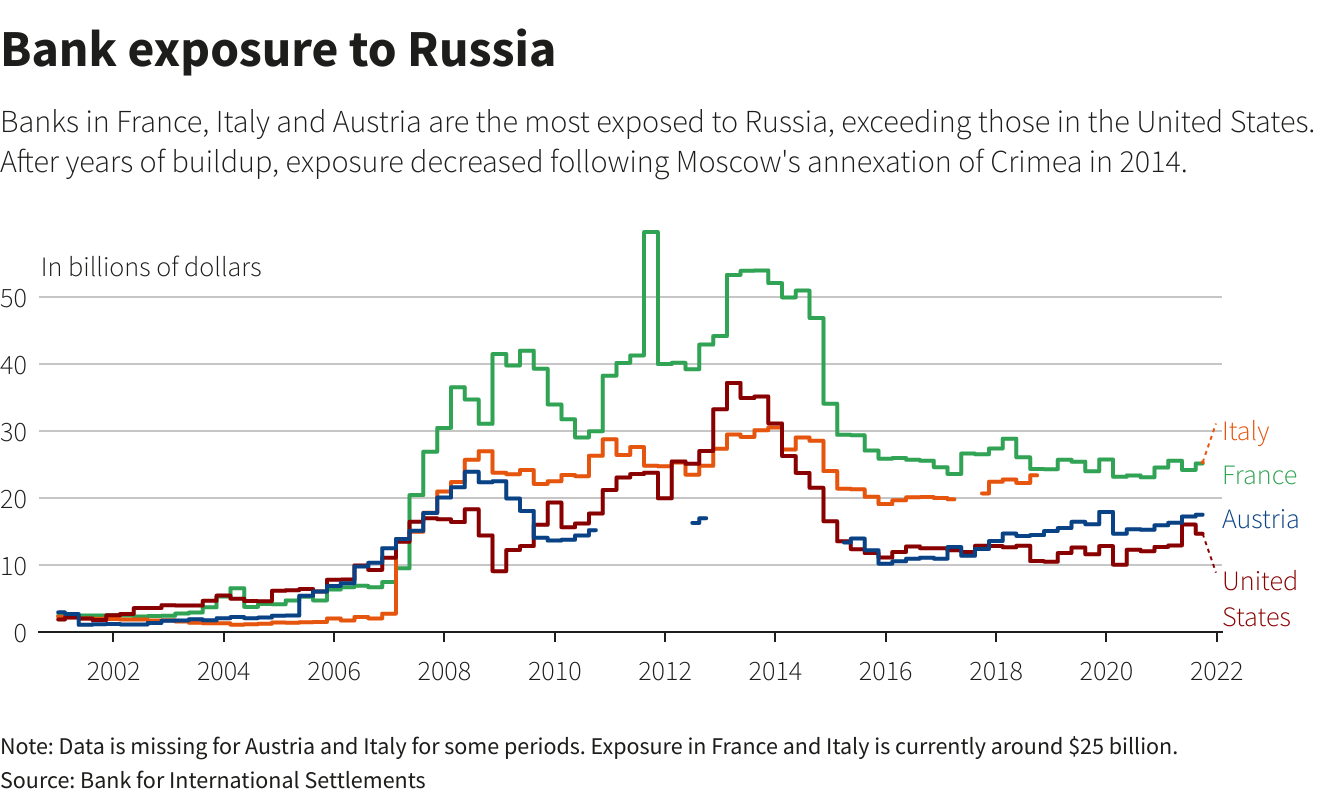 Bank exposure to Russia