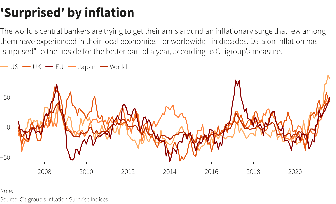 'Surprised' by inflation