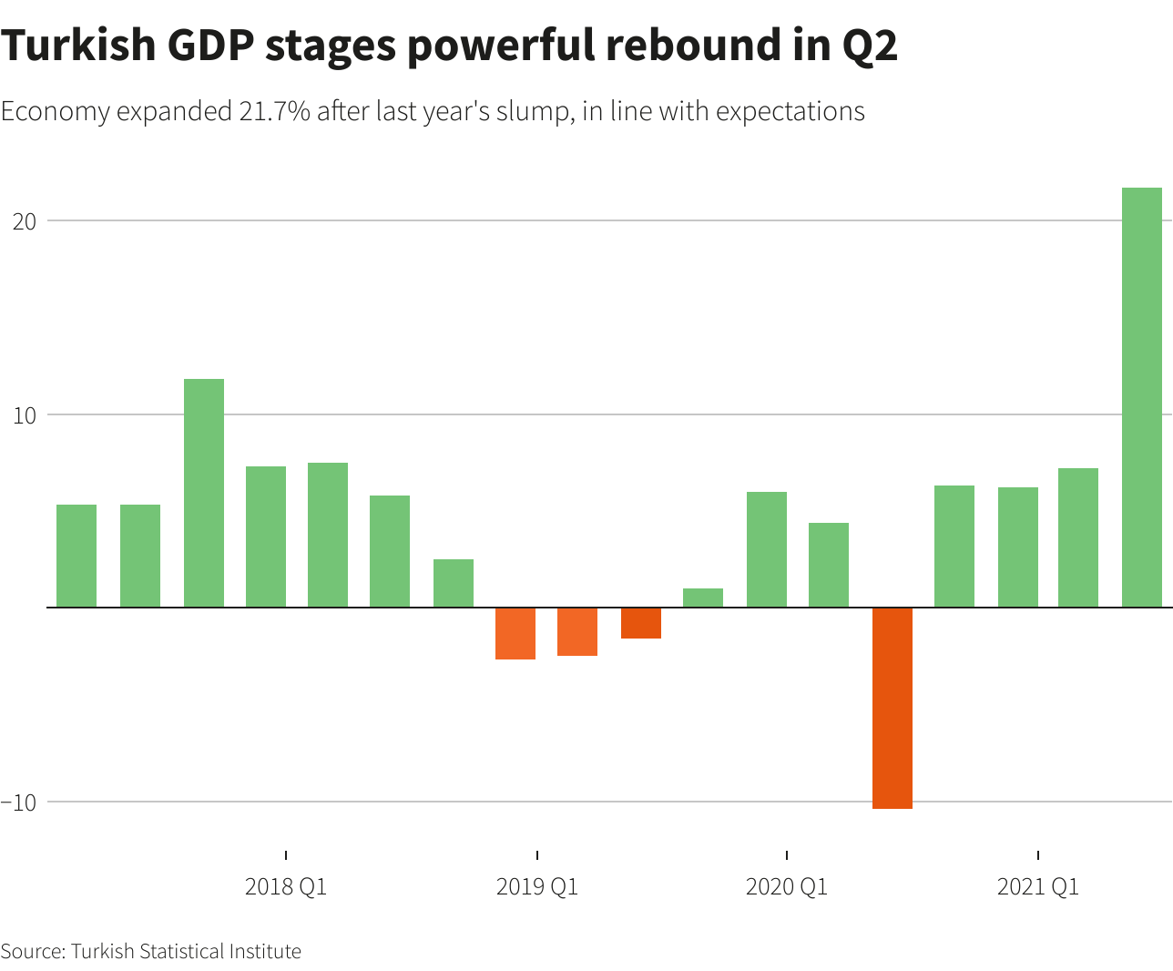 Turkish GDP stages powerful rebound in Q2