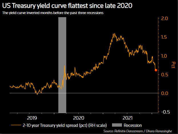 U.S. Treasury yield curve flattens