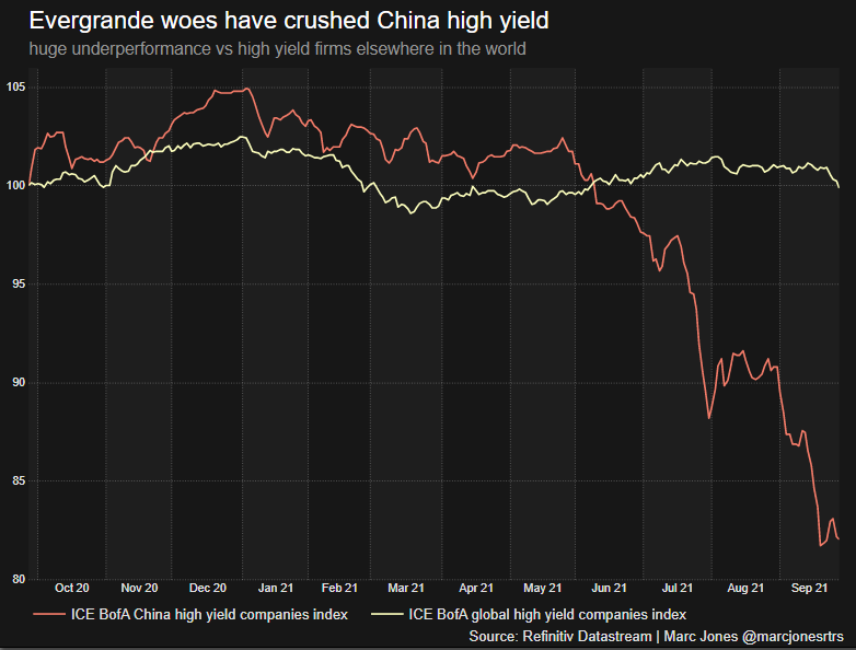 China's high market market pounded by Evergrande default worries