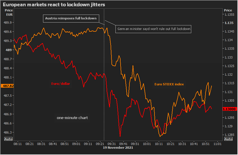 European markets react to lockdown unease