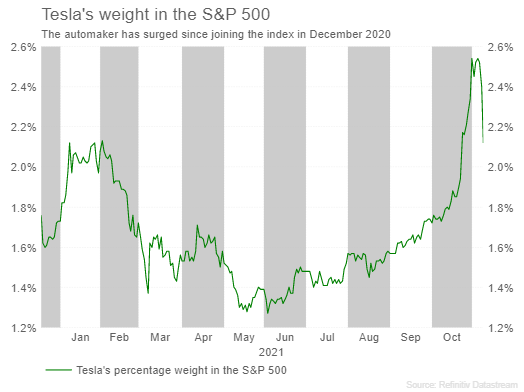 Tesla in the S&P 500