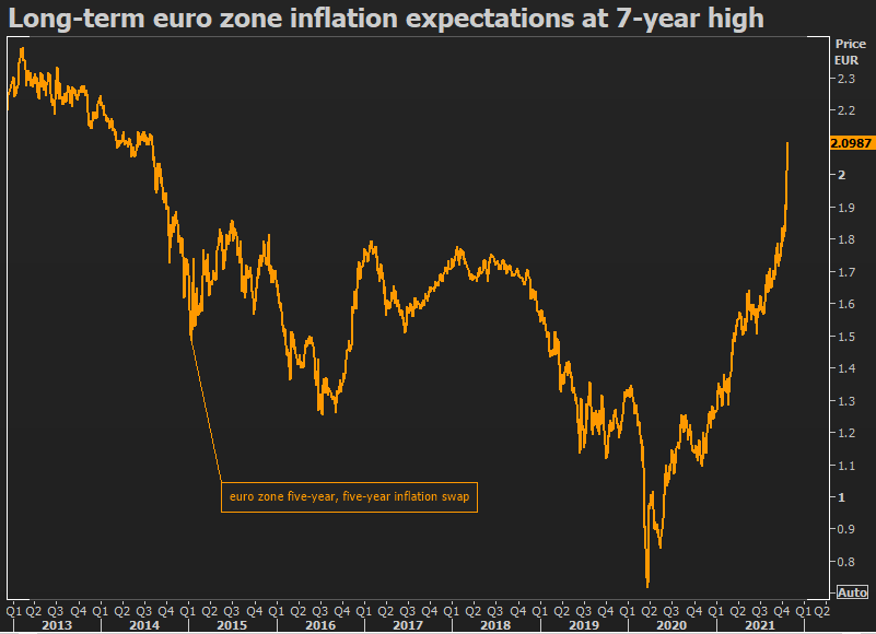 Euro zone inflation expectations