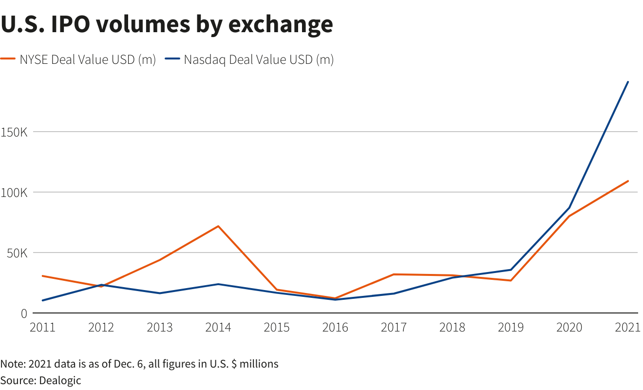 U.S. IPO 2021 volumes by exchange