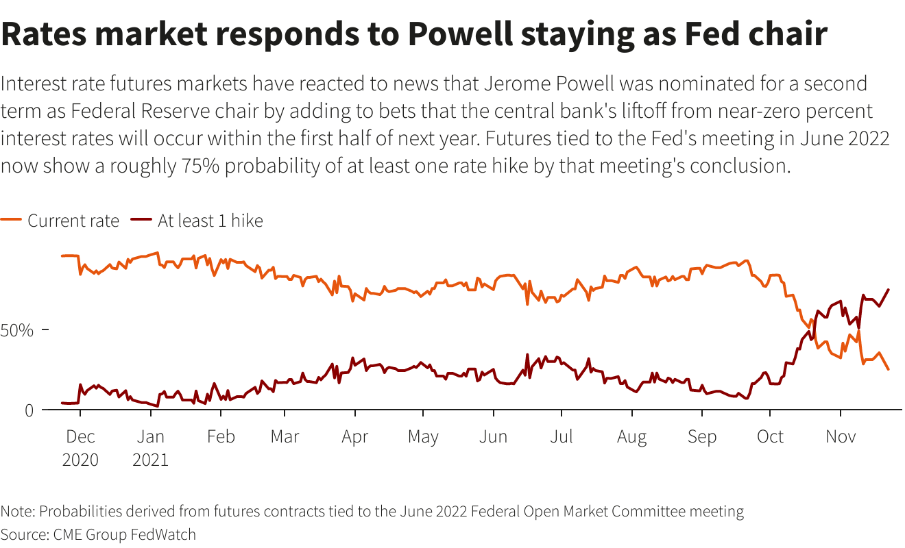 Rates market responds to Powell staying as Fed chair
