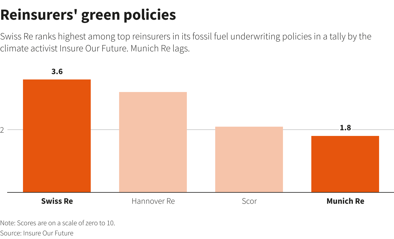 Reinsurers' green policies