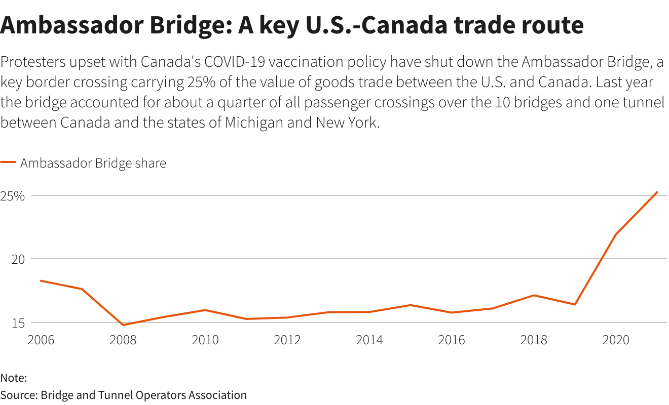 Ambassador Bridge: A key U.S.-Canada trade route