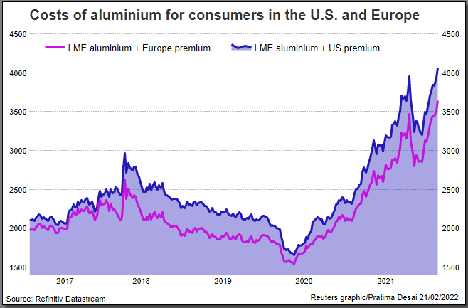 Costs of aluminium for consumers in the United States and Europe