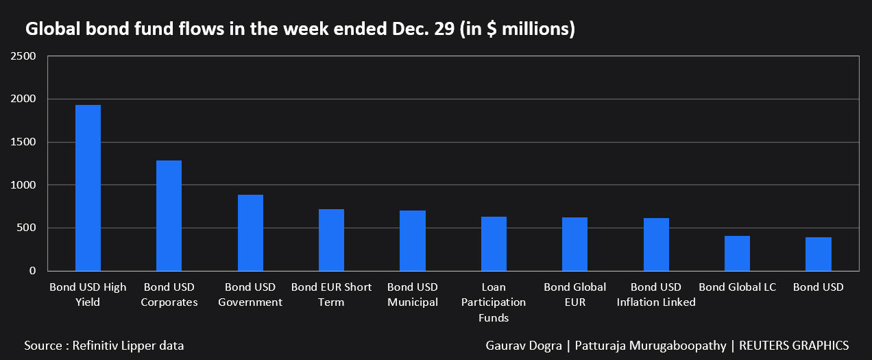 Global equity funds lure big inflows as Omicron fears ease - Lipper ...