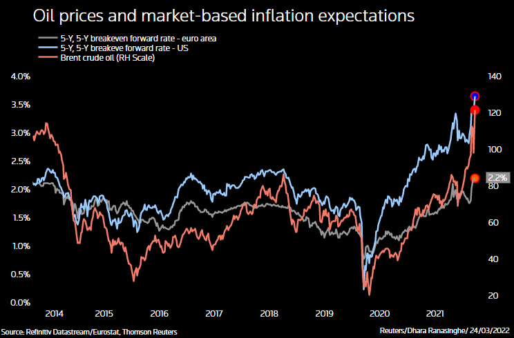 Petróleo y expectativas de inflación