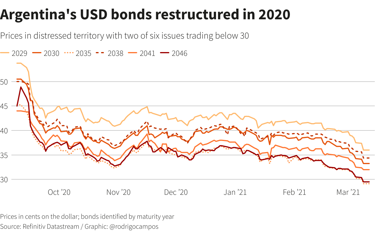 Argentina's USD bonds restructured in 2020 Argentina's USD bonds restructured in 2020