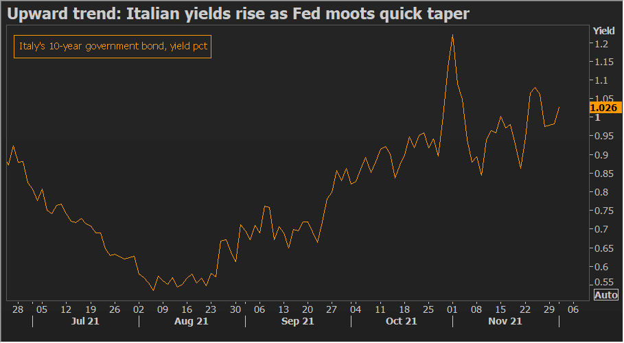Upward trend: Italian yields rise as Fed moots quick taper