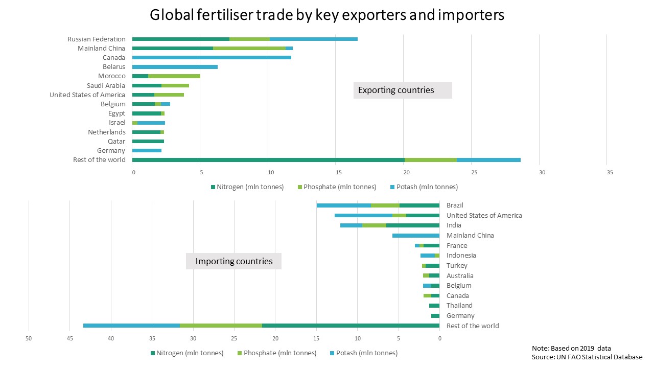 Fertiliser trade chart