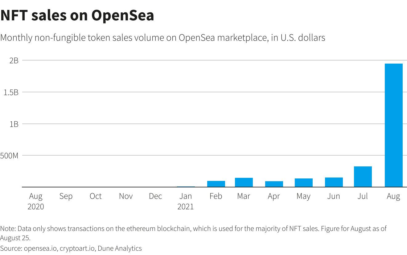 NFT sales on OpenSea NFT sales on OpenSea
