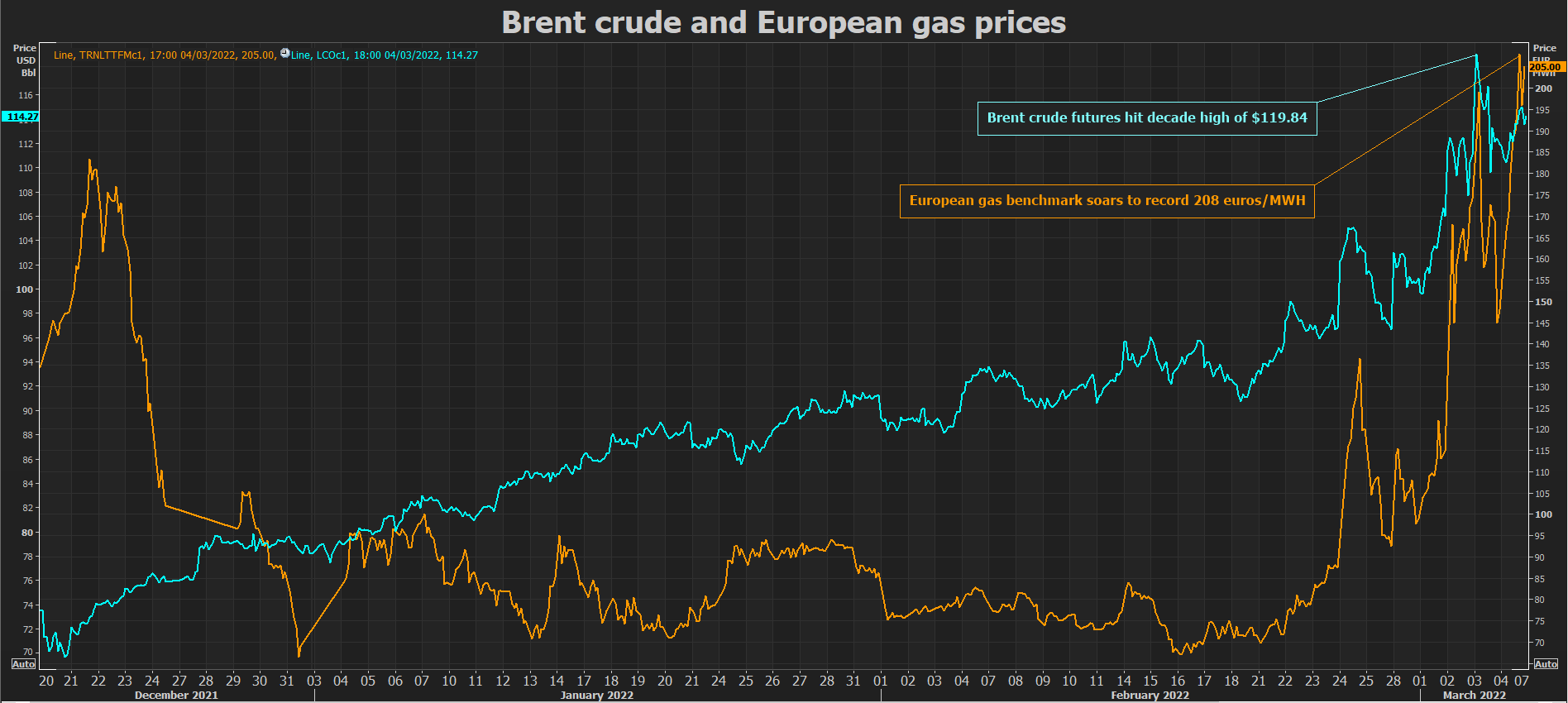 Brent crude and European gas prices