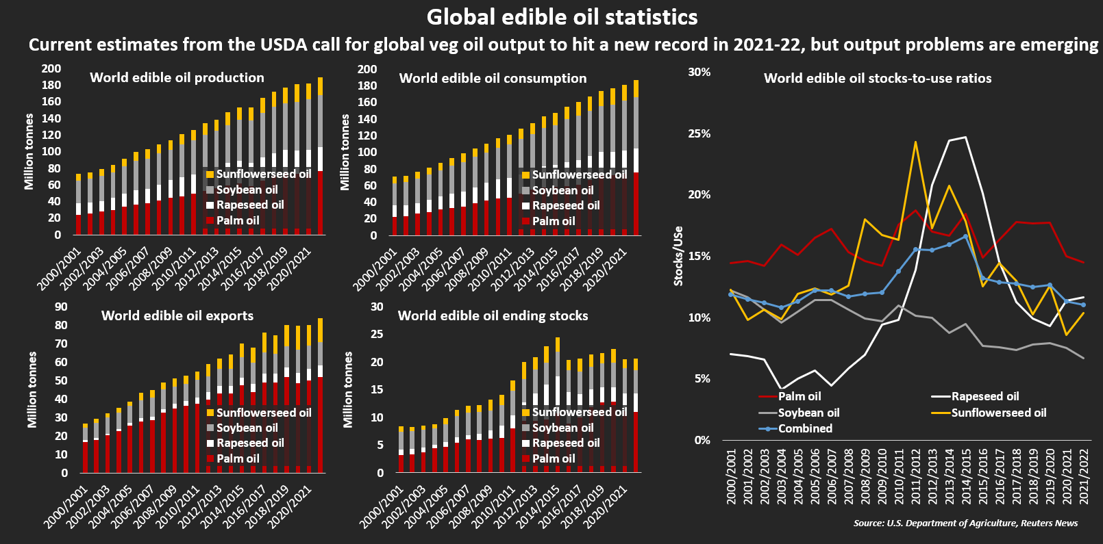 Global edible oil statistics