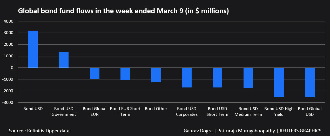 Flows of global bond funds during the week ended March 9