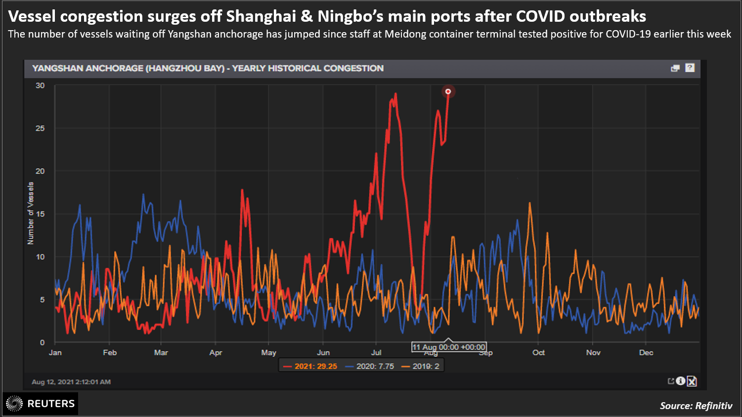Vessel congestion surges off Shanghai & Ningbo’s main ports after COVID outbreaks