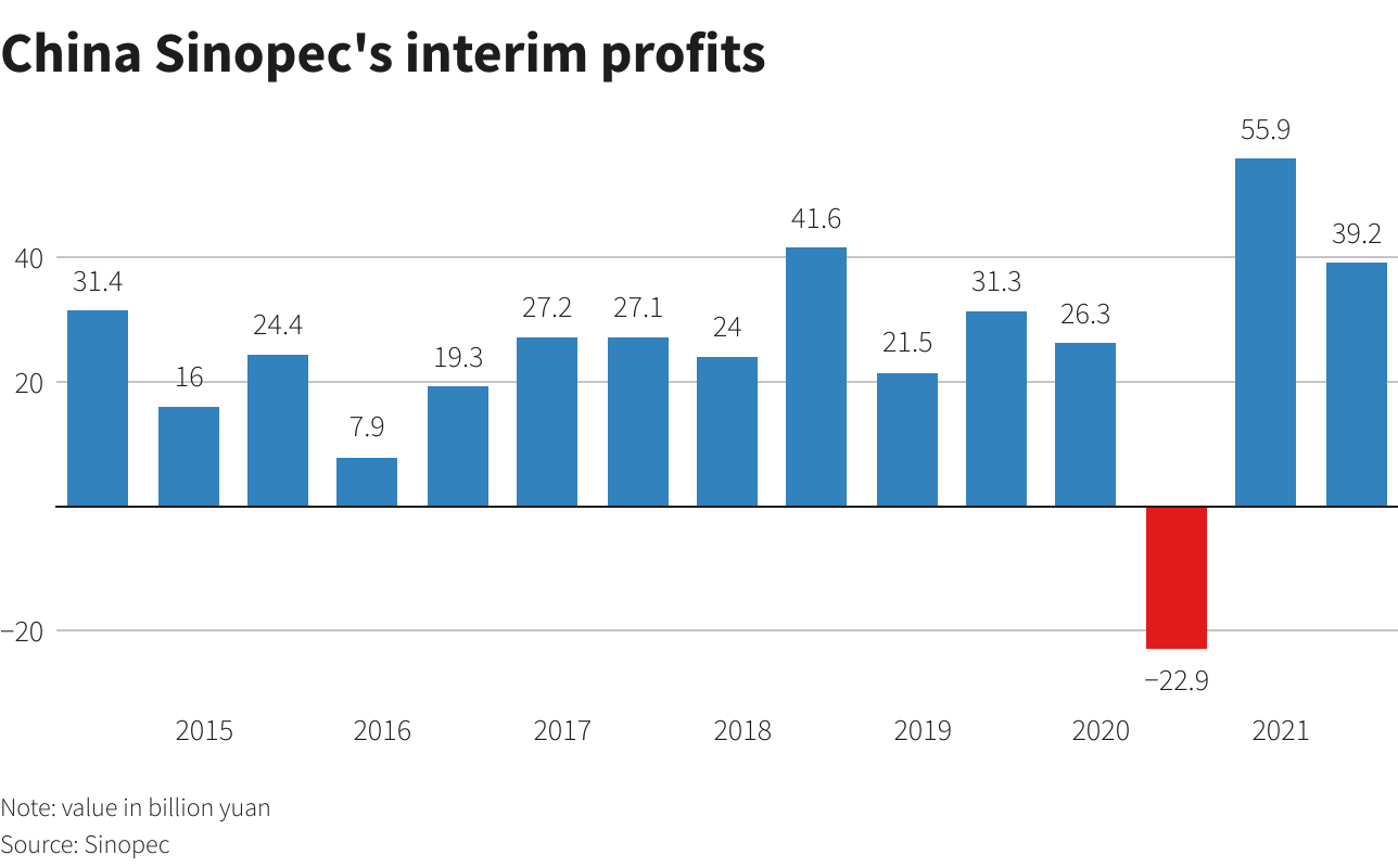 China Sinopec's interim profits
