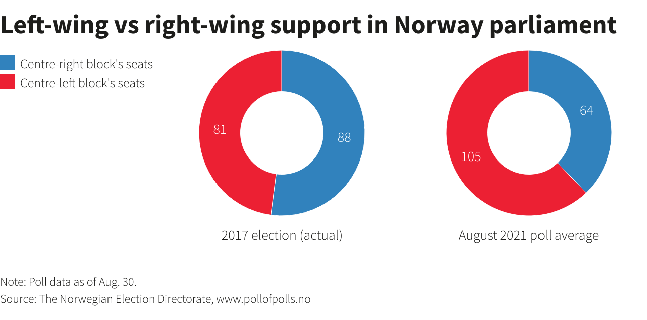 Left-wing vs right-wing support in Norway parliament Left-wing vs right-wing support in Norway parliament