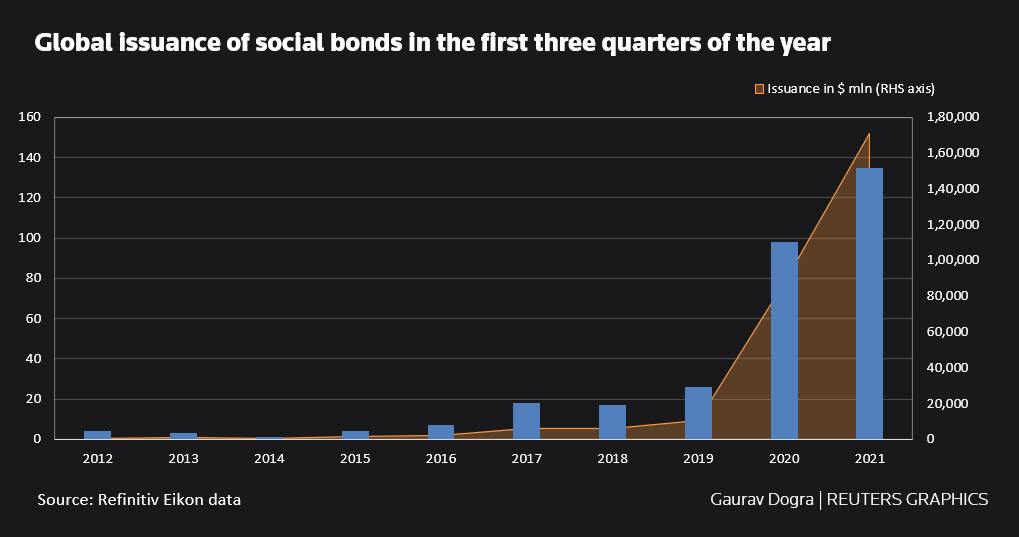 Global issuance of social bonds in the first three quarters of the year