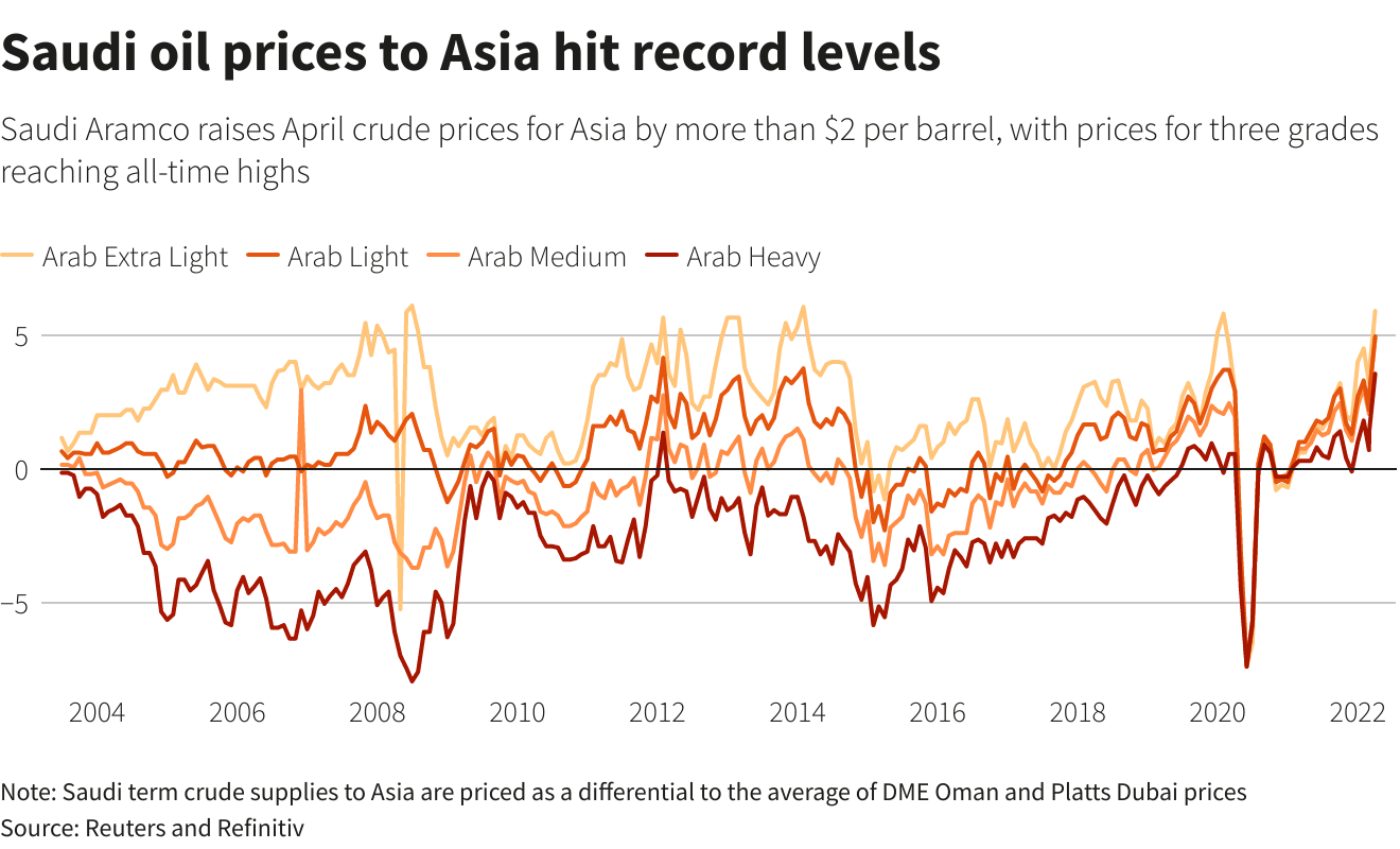 Saudi oil prices to Asia hit record levels
