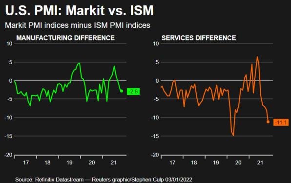 Markit vs. ISM