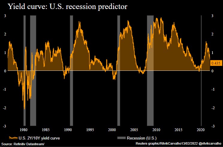 US 2s/10s Yield Curve & Recessions