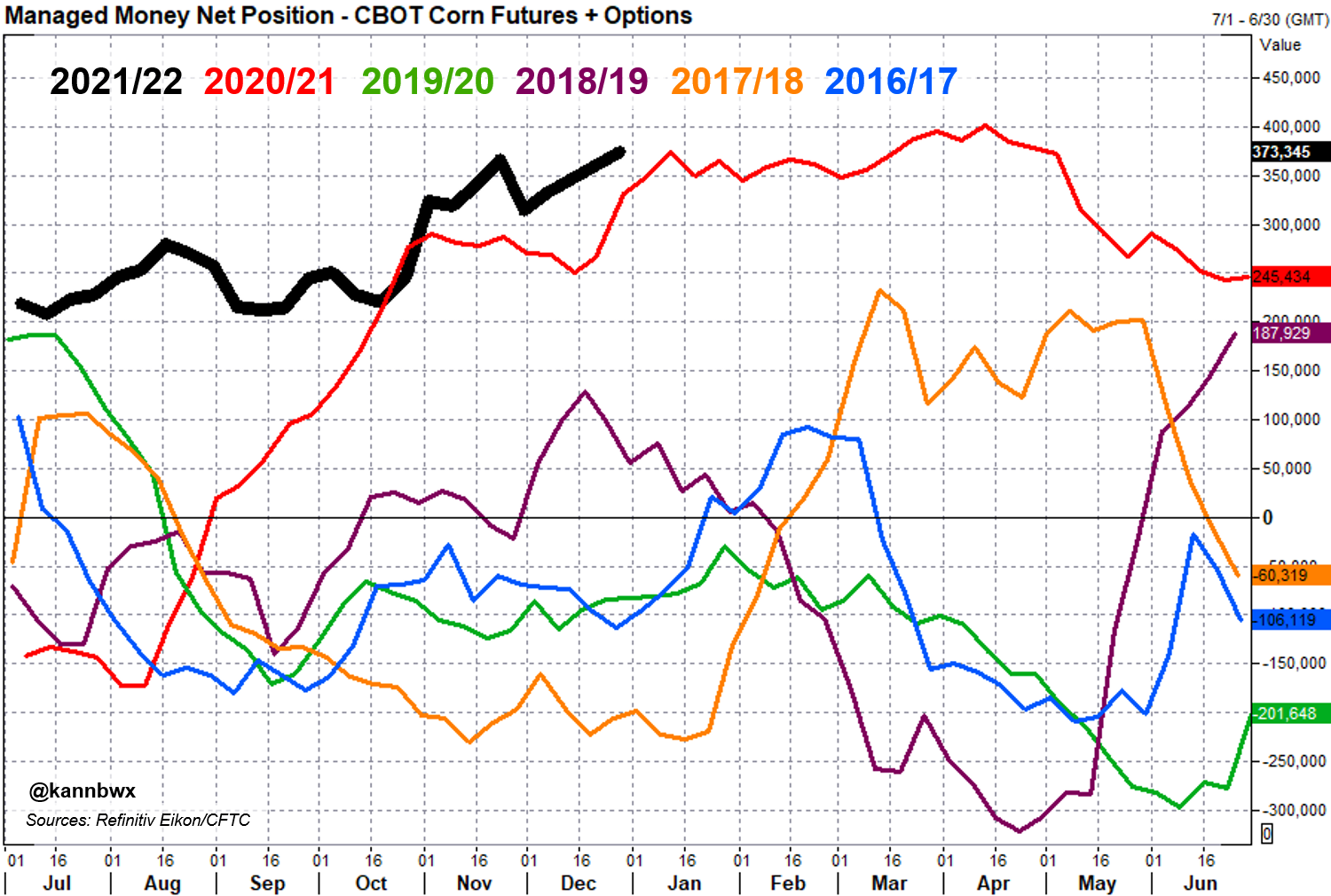 Managing the net monetary position on CBOT corn futures and options