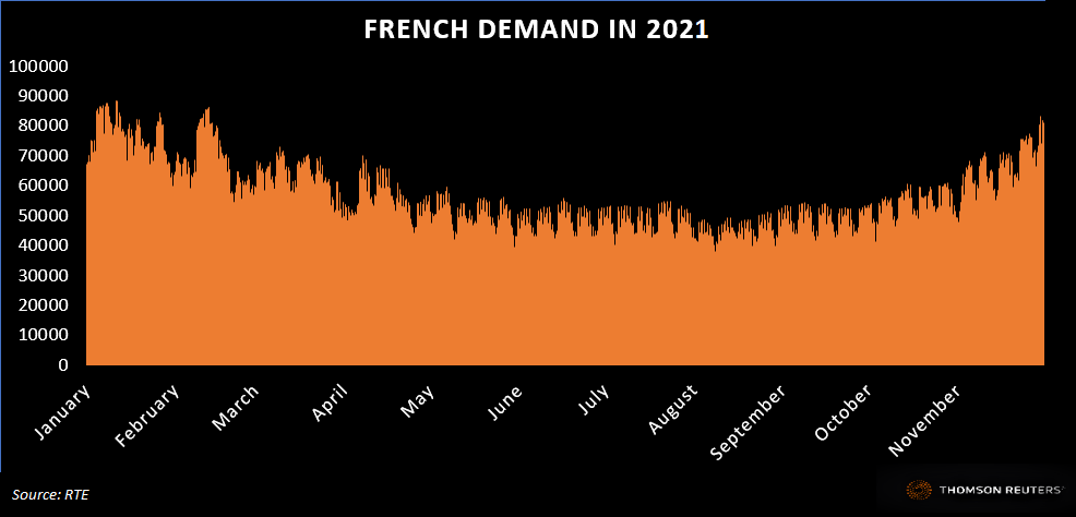 Graphique de la demande France en 2021. Source : données RTE eCO2mix .