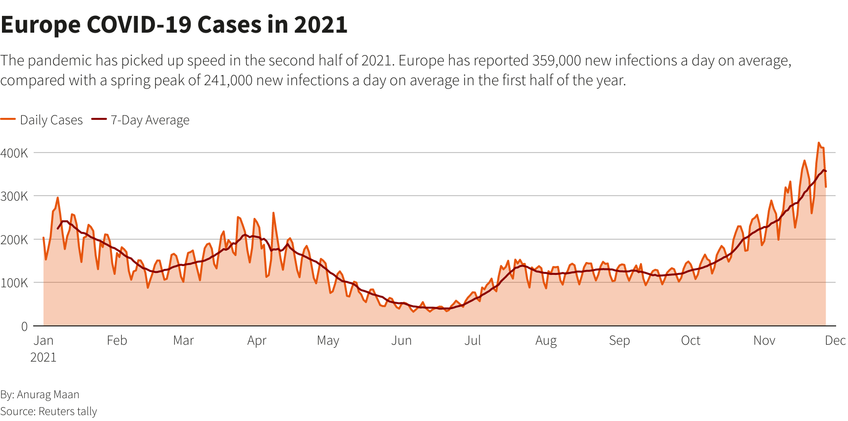 Europe COVID-19 Cases in 2021