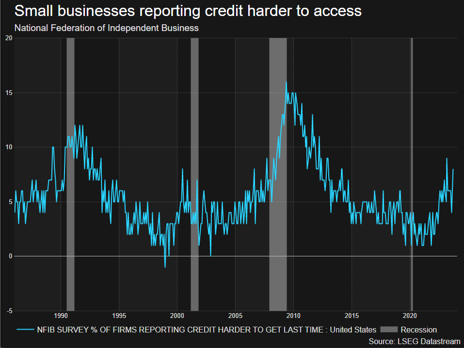Access to credit by US small businesses