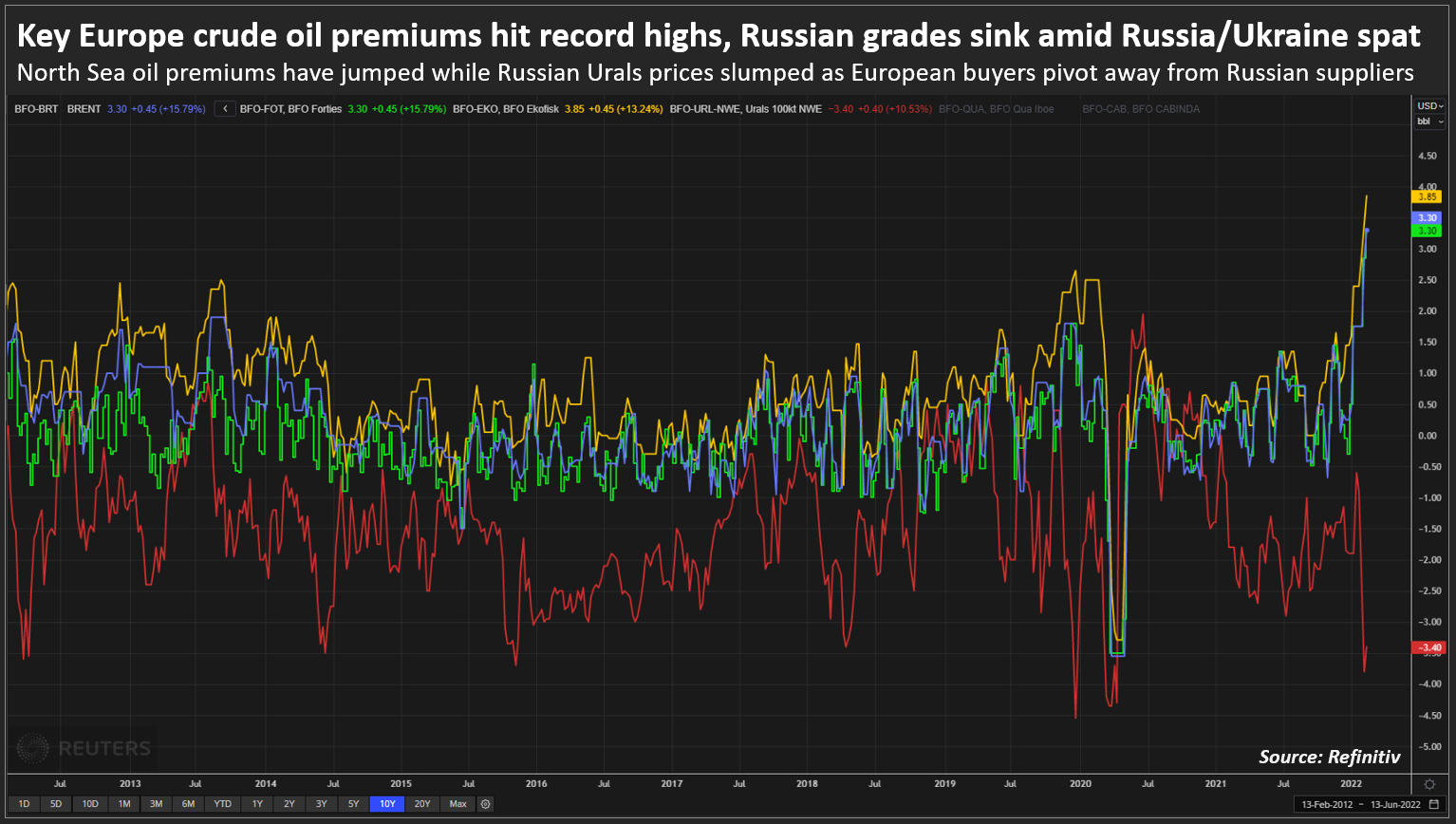 Key Europe crude oil premiums hit record highs, Russian grades sink amid Russia/Ukraine spat