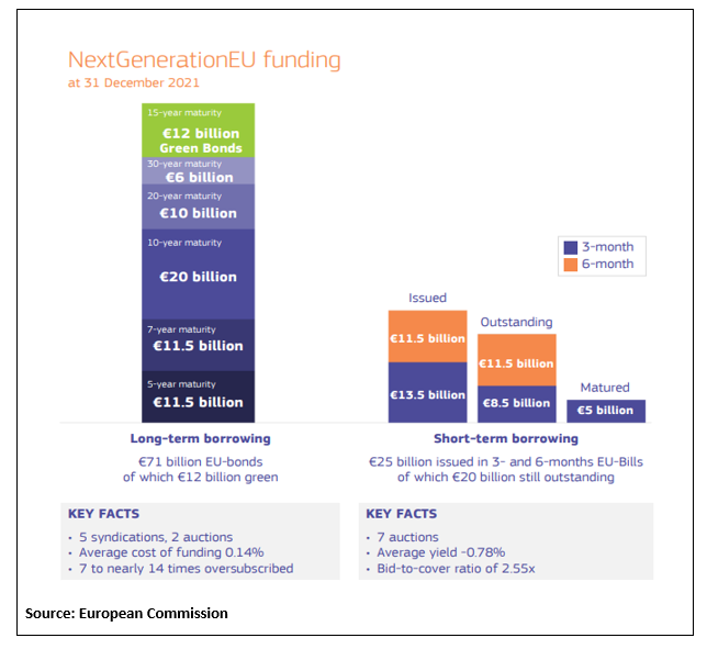 Next Generation EU funding