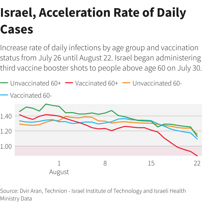 Israel, Acceleration Rate of Daily Cases
