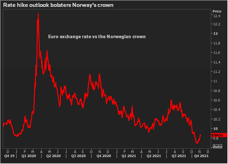 Rate hike outlook boosts Norway's crown