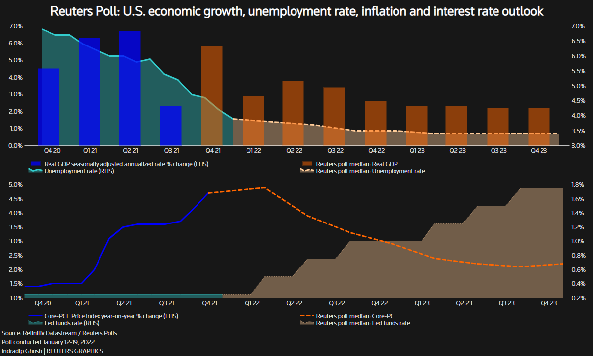 Reuters Poll: U.S. economic growth, unemployment rate, inflation and interest rate outlook