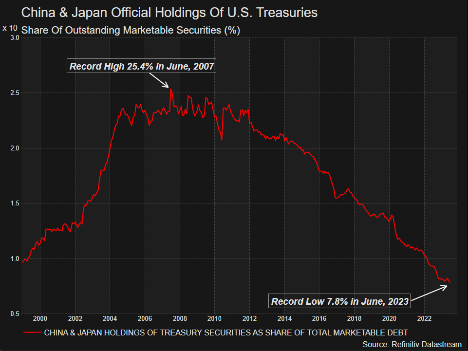 China & Japan share of US bond market falls to record low