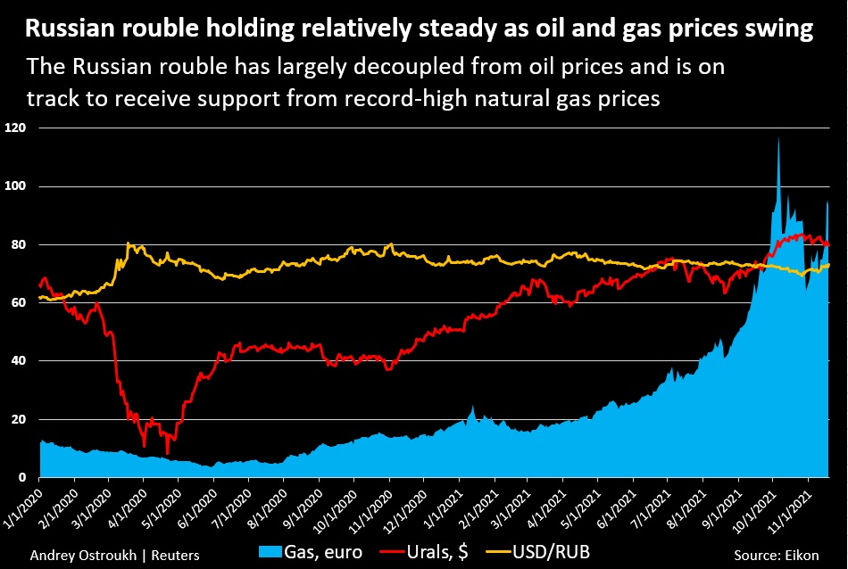 Rouble To Benefit From Record Gas Prices But Political Fears Could 