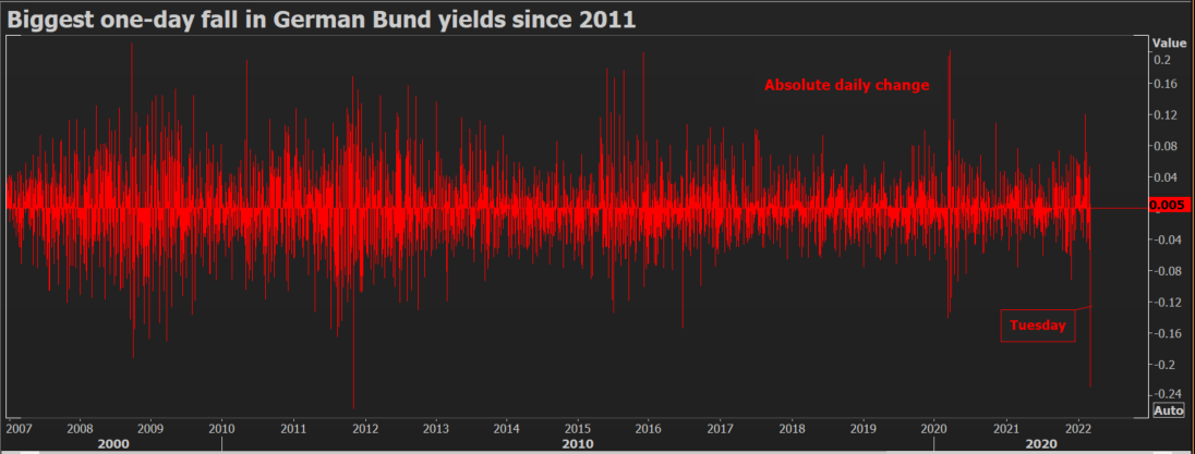 German Bund yield, absolute change in basis points