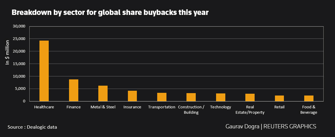 Breakdown by sector for global share buyback