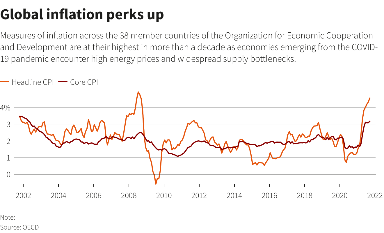 Global inflation perks up
