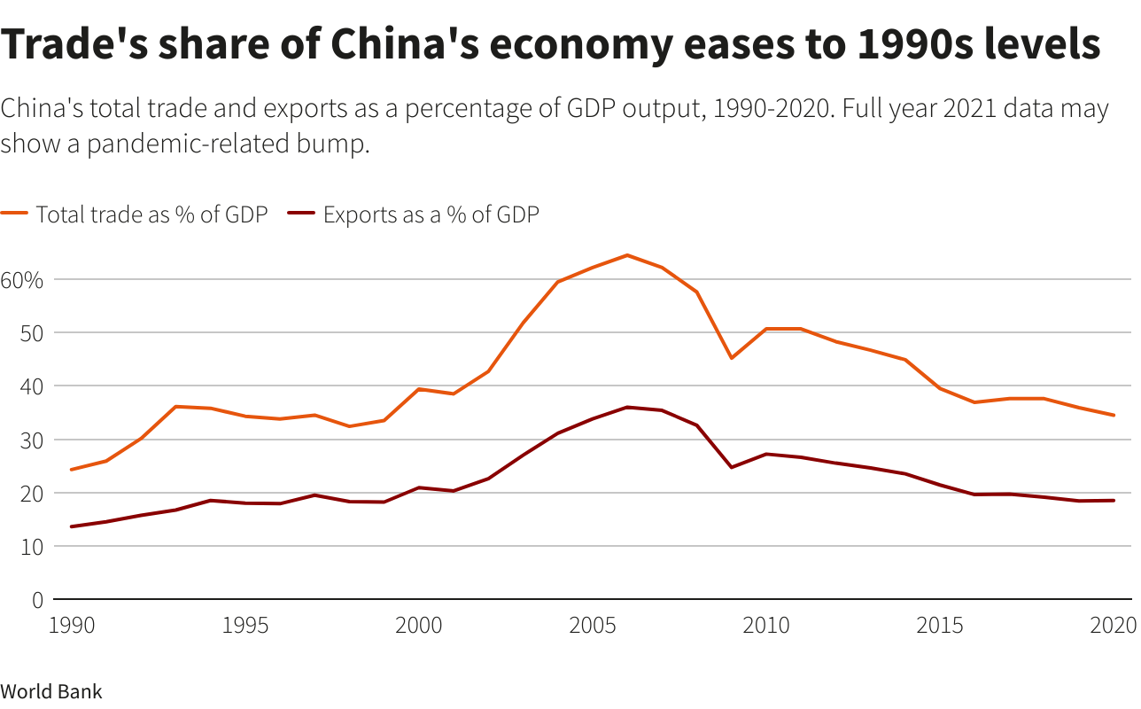A participação do comércio na economia da China diminui para os níveis dos anos 90 A participação do comércio na economia da China diminui para os níveis dos anos 90