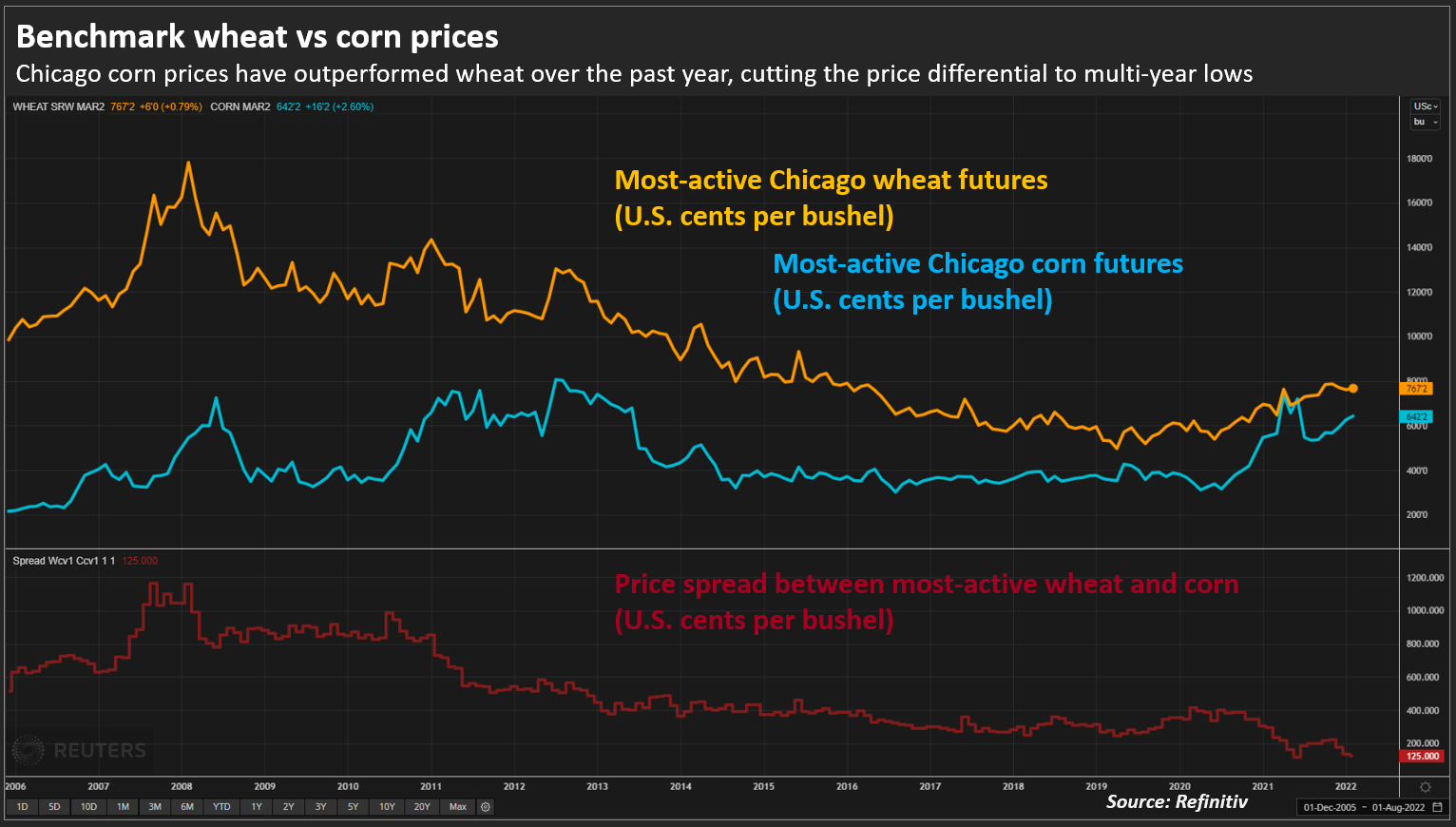 Abundant lowerquality Asian wheat supplies to fill corn shortage Reuters