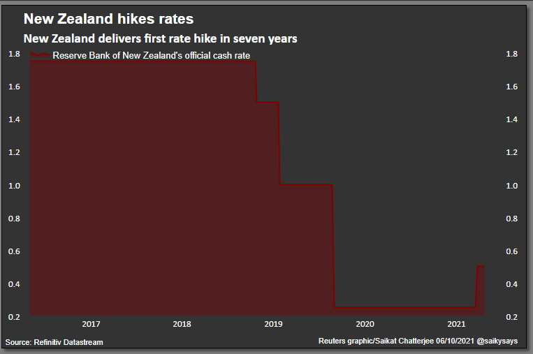 RBNZ hikes rates