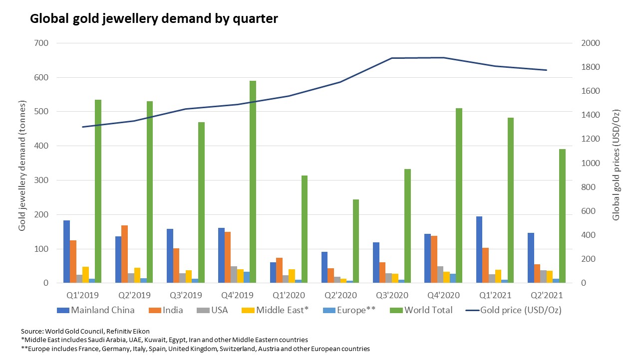 Global gold jewellery demand by quarter