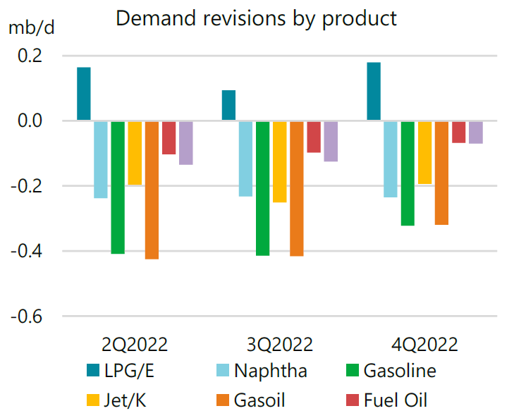 Demand revisions by product