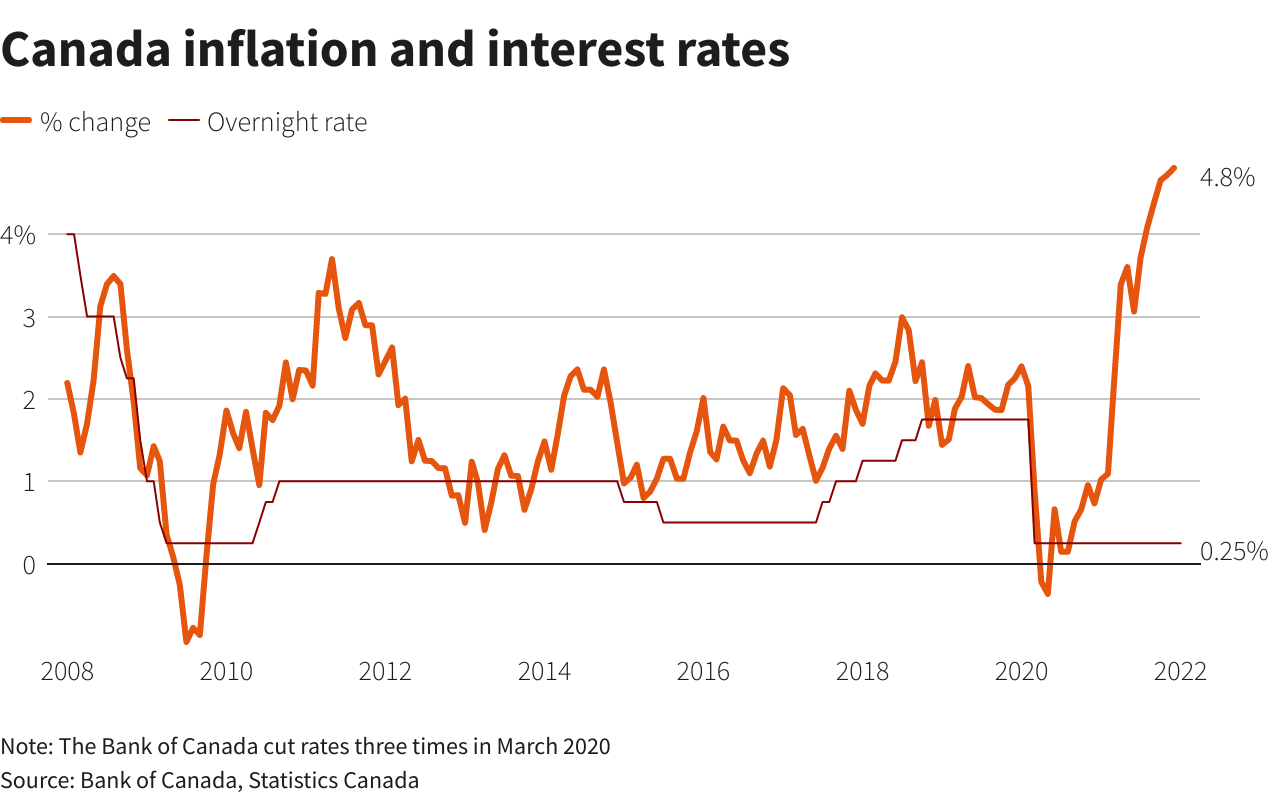 Canada inflation and interest rates Canada inflation and interest rates