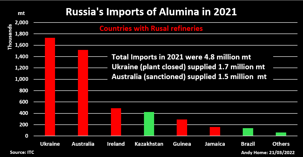 Australia's ban on alumina exports to Russia tightens the raw materials screw on Rusal